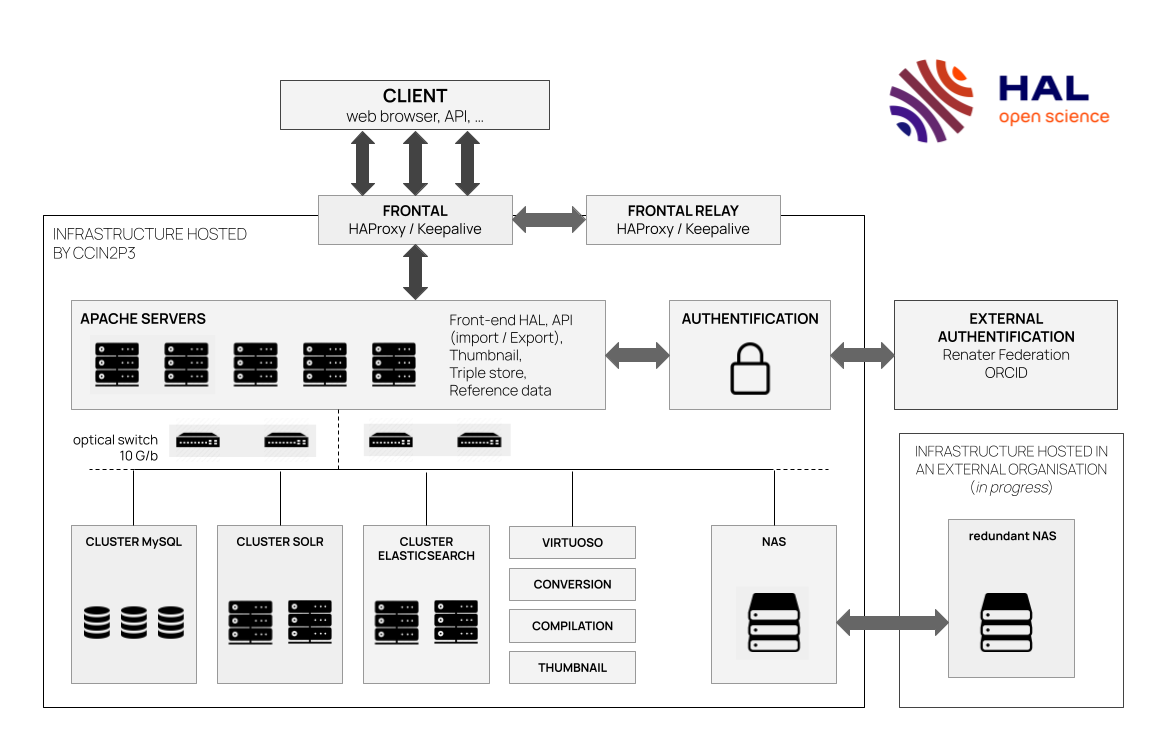 Illustration: Schema of the hard infrastructure