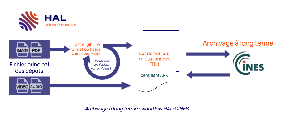 Illustration : schéma du workflow HAL-CINES. Les fichiers principaux (pdf, image) subissent un test d'éligibilité avant d'être transférés par lot au CINES.