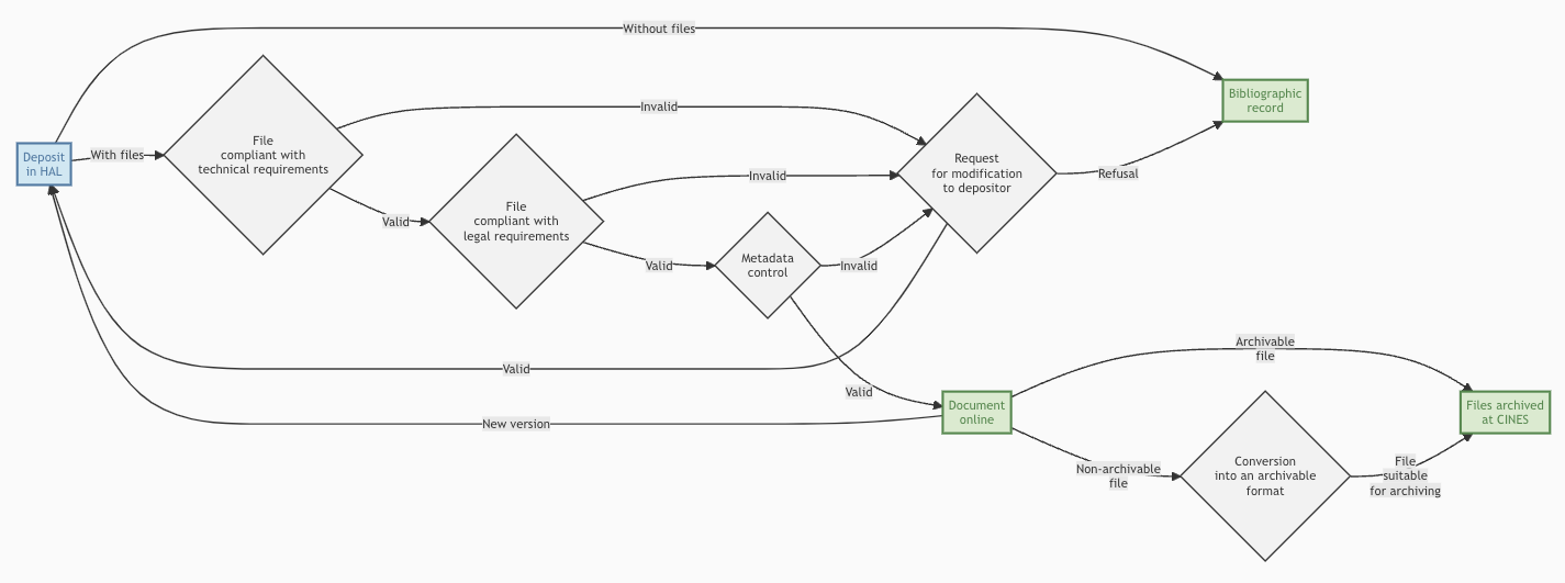 Illustration schematising the deposit workflow in HAL. Case 1: the deposit is a record without a file, it is put online immediately. Case 2: the deposit has a file, it is checked. If the file is technically and legally compliant, and the metadata is correct, the deposit is put online. If any of these conditions are not met, a request for amendment will be sent to the depositor.