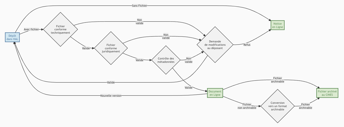 Illustration schématisant le workflow du dépôt dans HAL. Cas 1 : le dépôt est un notice sans fichier, la mise en ligne est immédiate. Cas 2 : le dépôt a un fichier, celui-ci est vérifié. Si le fichier est conforme techniquement et juridiquement, et que les métadonnées sont correctes, le dépôt est mis en ligne. SI une de ces conditions n’est pas remplie, une demande de modification est faite au déposant. 